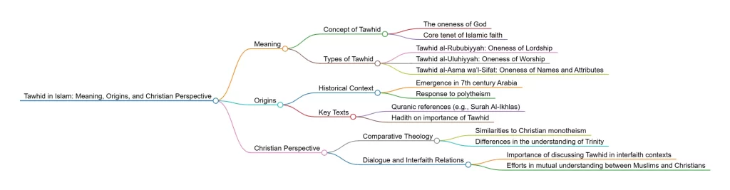 MindMap Tawhid—the oneness of God in Islam—its roots, theological weight, and how Christians can engage it in teaching, evangelism, and discipleship. 